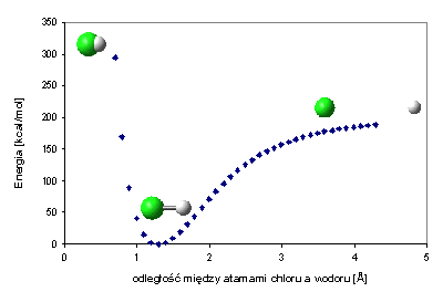 Optymalizacja czasteczki 2 atomowej